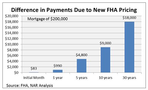Fha Monthly Mortgage Insurance Premium Chart